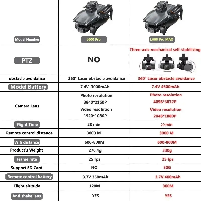 L600 PRO MAX GPS Drone Profess - огляд і ціна Drone Gimbal 3 Axis